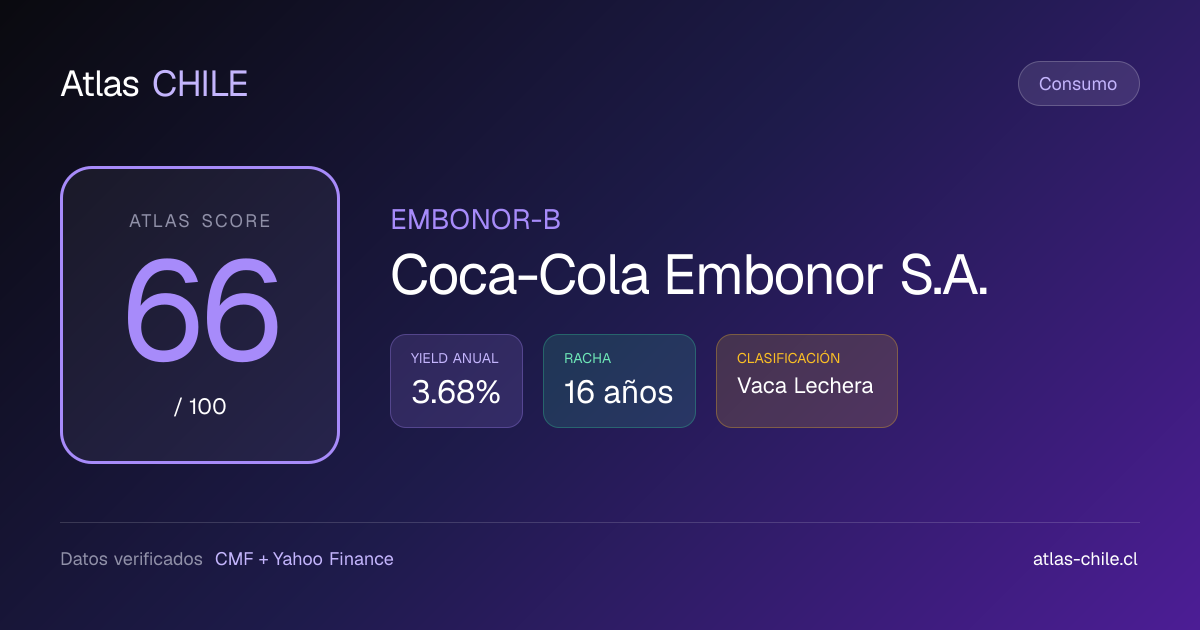 Coca-Cola Embonor S.A. (EMBONOR-B.SN): Análisis fundamental | Atlas Chile